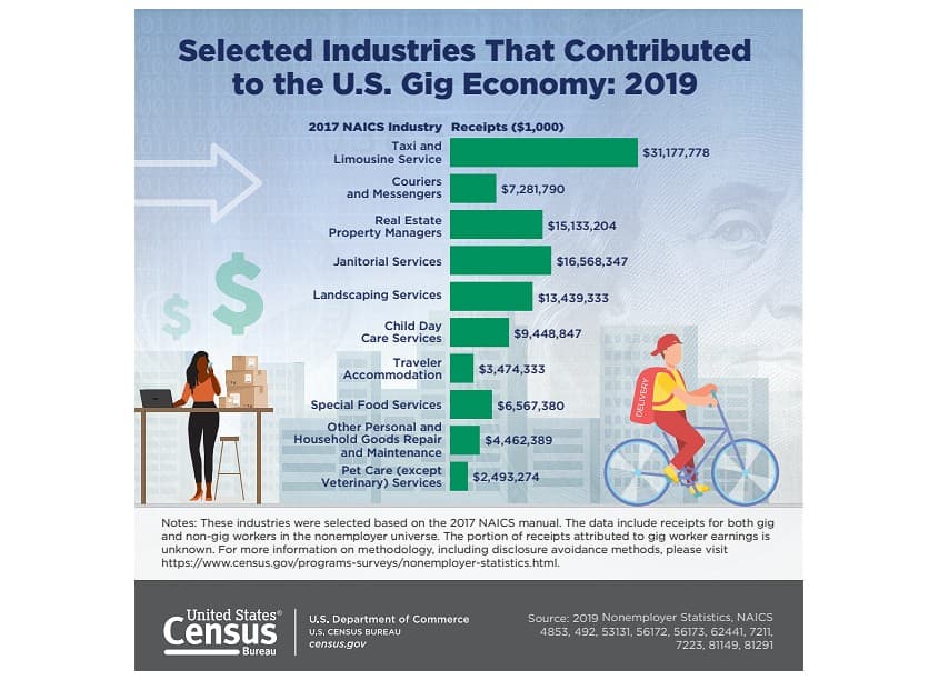 US Gig Economy Inforgraphic