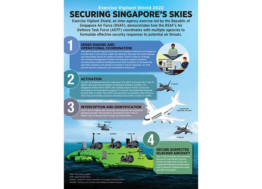Exercise Vigilant Shield 2022 - Securing Singapore Skies