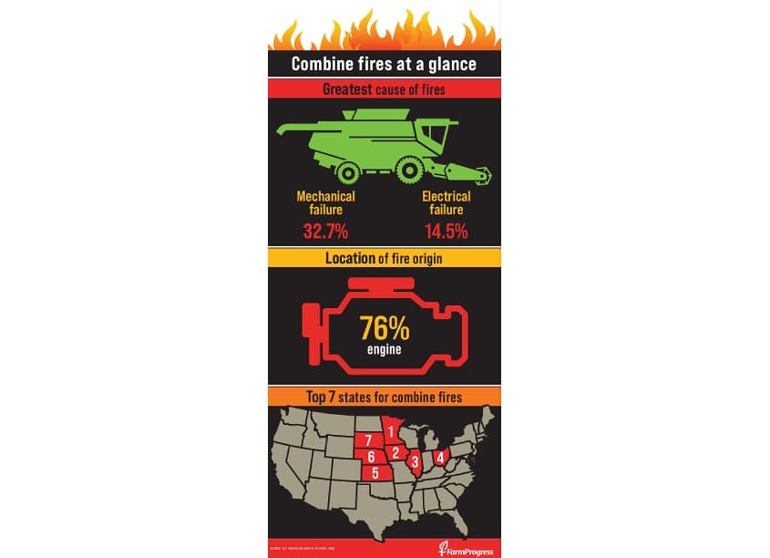 Nebraska Farmer, Combine Fires Infographic