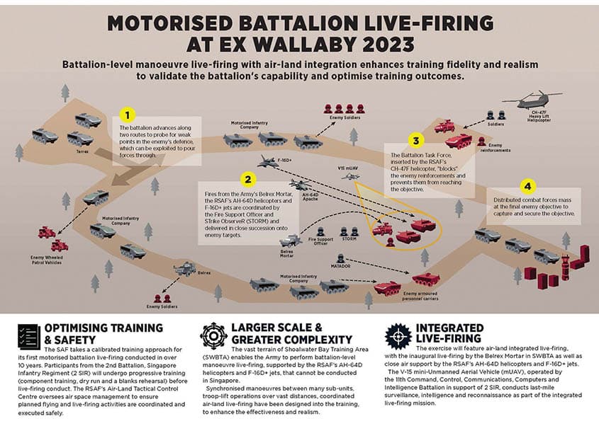 Motorised Battalion Live-Firing at Ex Wallaby 2023 Infographic