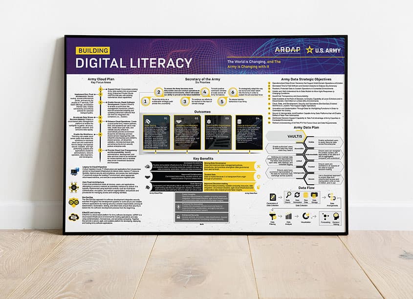 Army Data and Analytics Platforms (ARDAP) Infographic