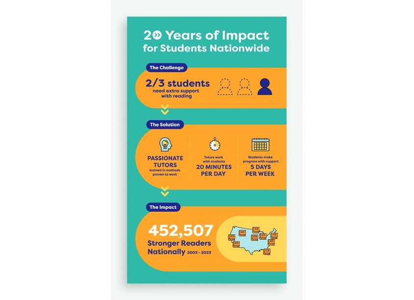 20 Years of Impact Infographic