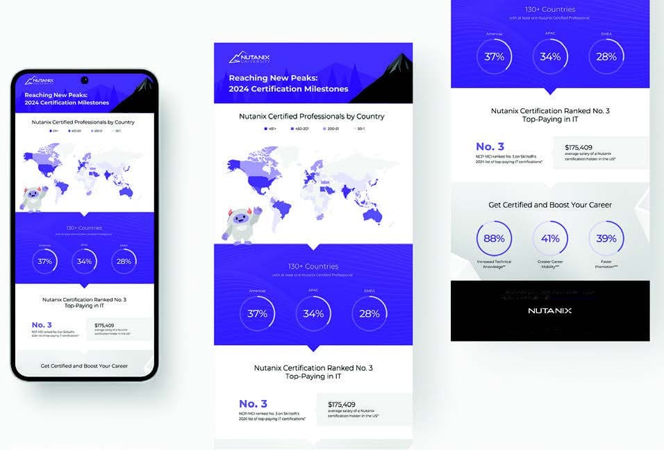 Nutanix University Certification Milestones