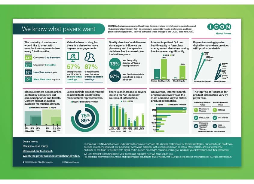 ICON We Know What Payers Want Poster