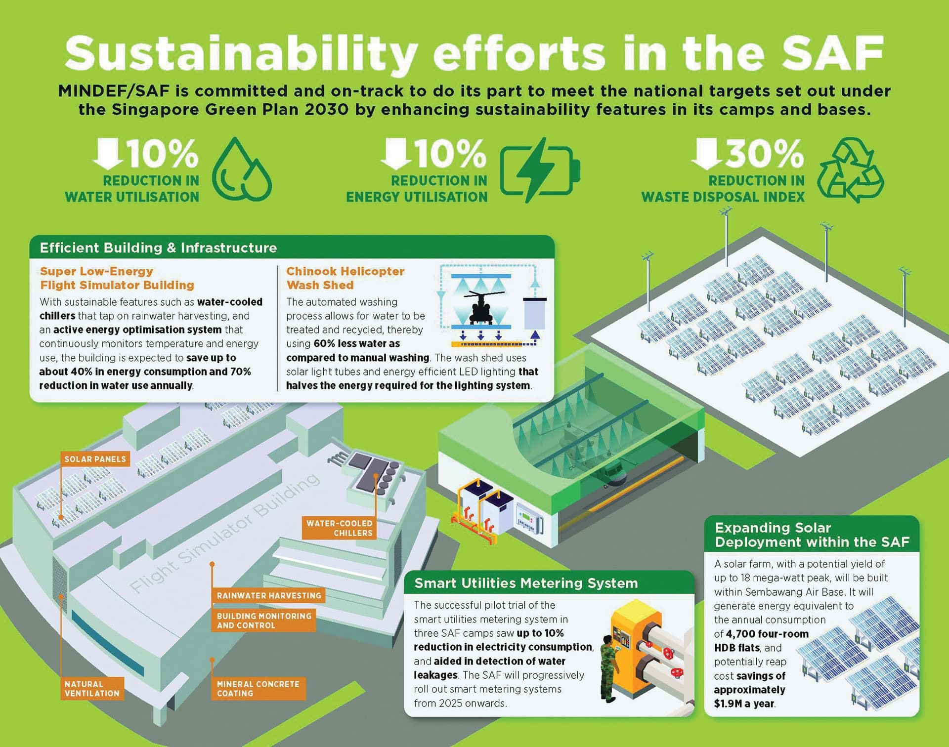 Infographic featuring vibrant colors, illustrating sustainability initiatives in the Singapore Armed Forces with icons and charts · Sustainability Efforts in the Singapore Armed Forces Infographics — Data Visualization/Infographics design — by So Drama! Entertainment — 2026 GDUSA award entry