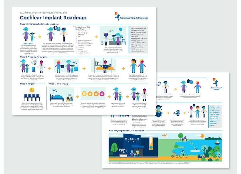 Bill Daniels Center Cochlear Implant Roadmap — Health & Wellness design — by Children’s Hospital Colorado — 2022 GDUSA award entry