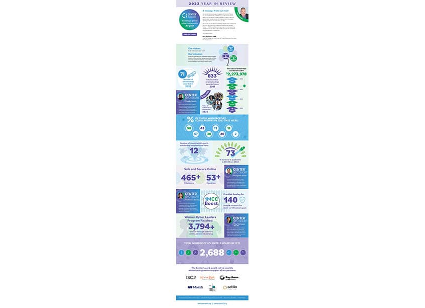 Center for Cyber Safety and Education 2023 Annual Report