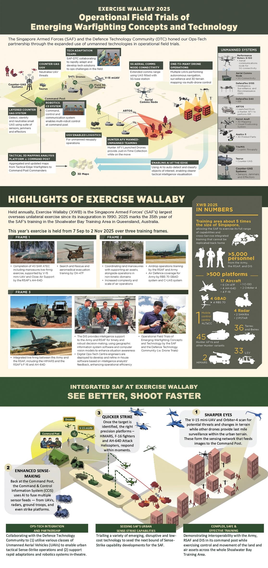 Infographic featuring a timeline of Exercise Wallaby 2025, showcasing military technology trials, operational highlights, and enhanced capabilities. The design uses a military color palette with illustrations of vehicles and personnel · Exercise Wallaby 2025 Infographics — Data Visualization/Infogra