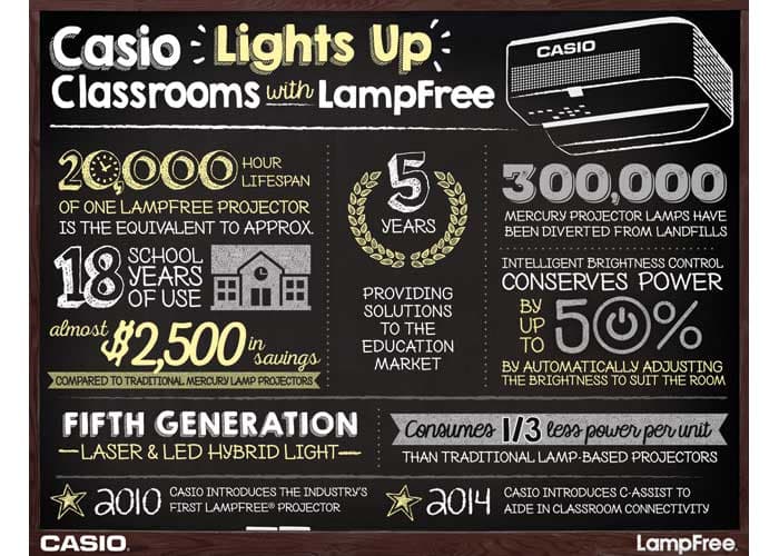Casio Lights Up Classrooms with LampFree Infographic