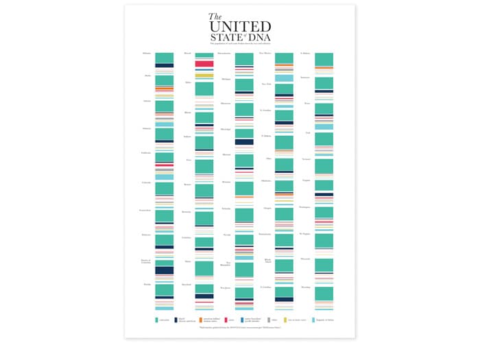 The United State of DNA