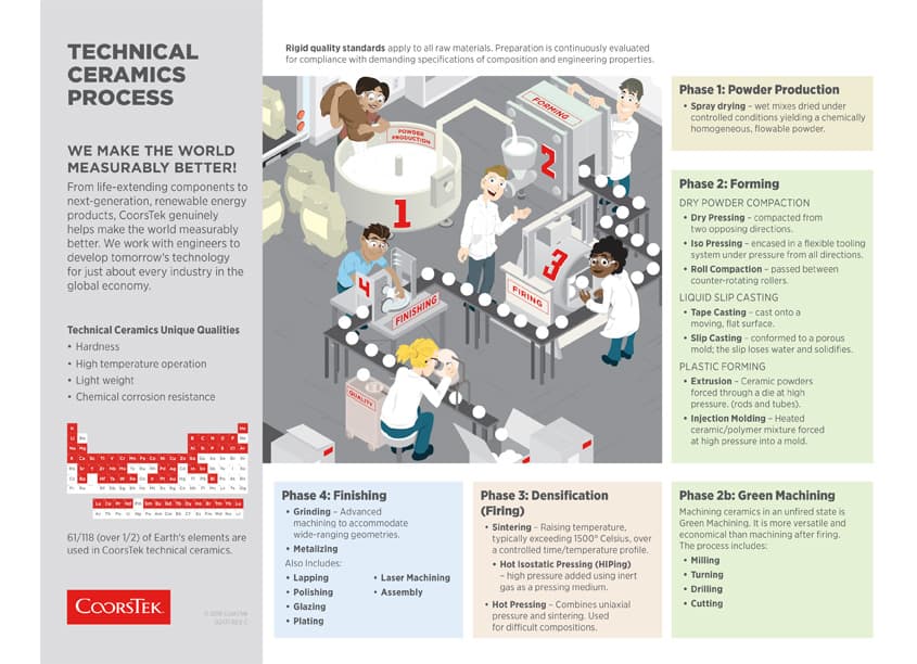 CoorsTek Technical Ceramics Infographic