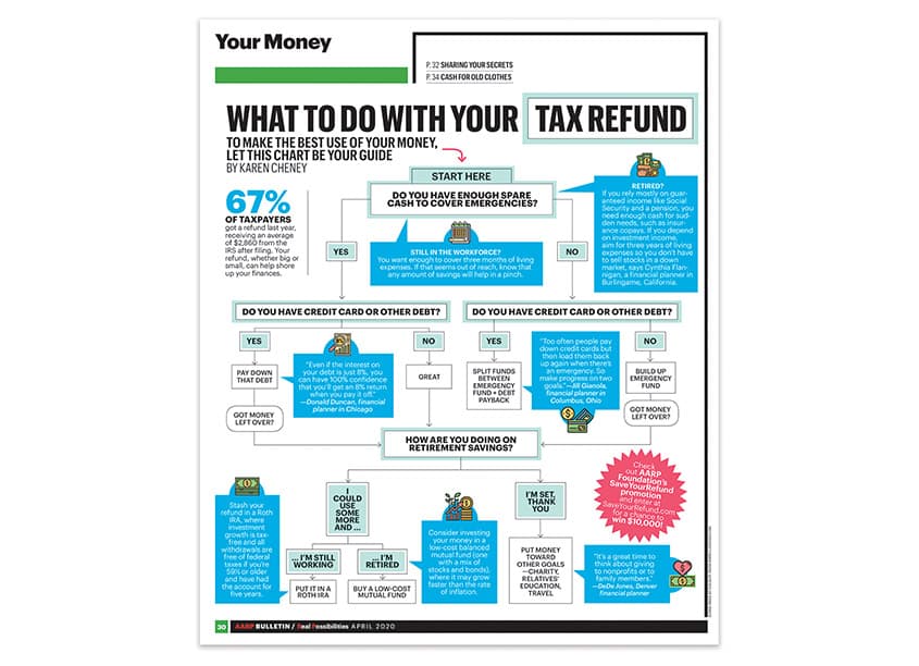What To Do With Your Tax Return, April 2020