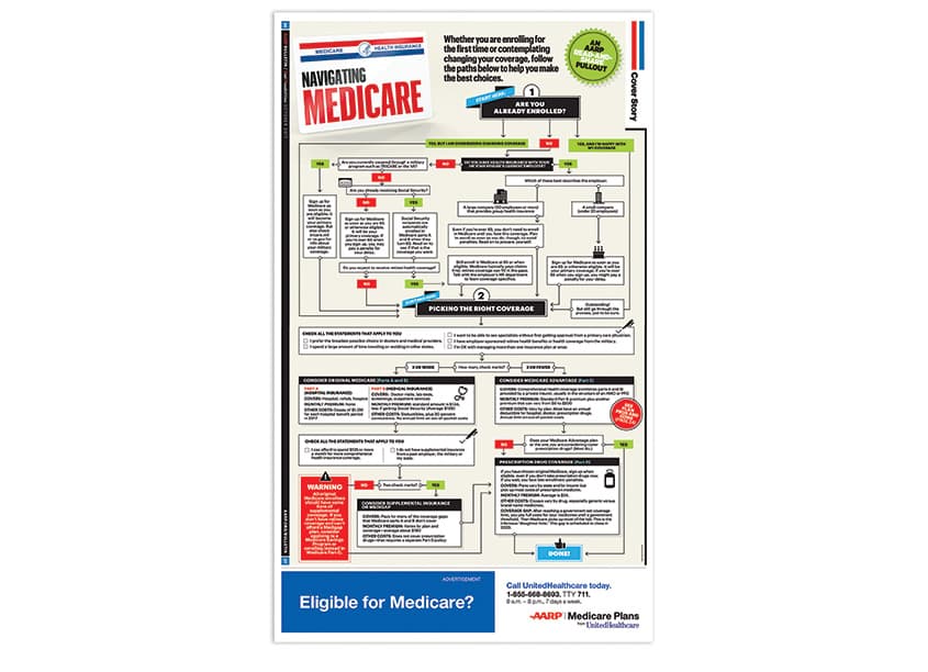Navigating Medicare