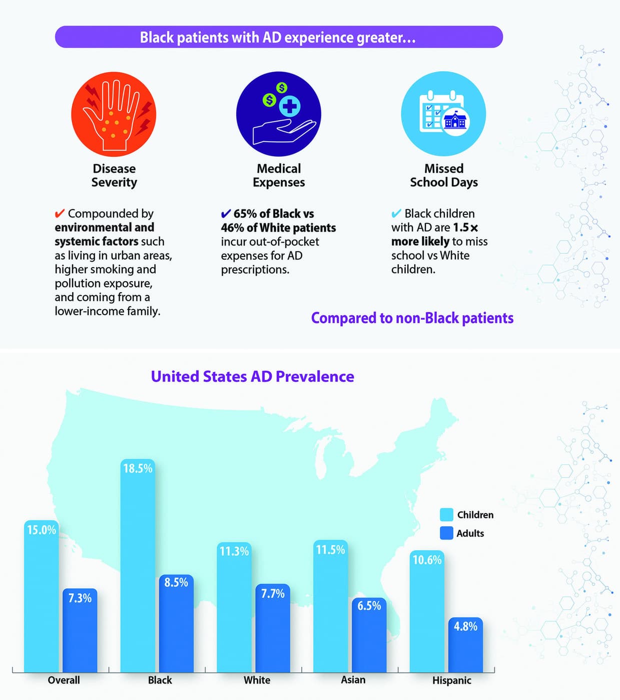 Atopic Dermatitis Data Trends