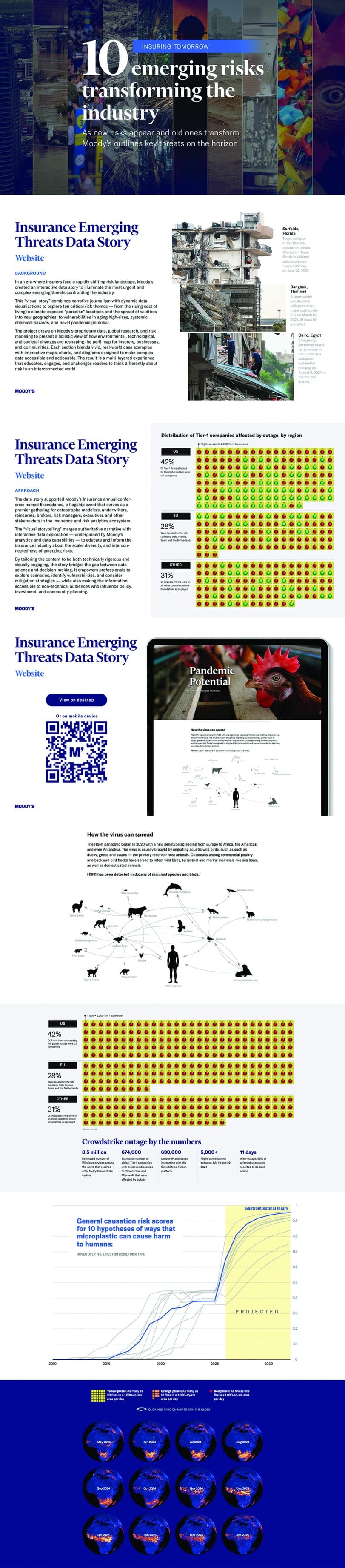 Insuring Tomorrow: 10 Emerging Risks Data Story